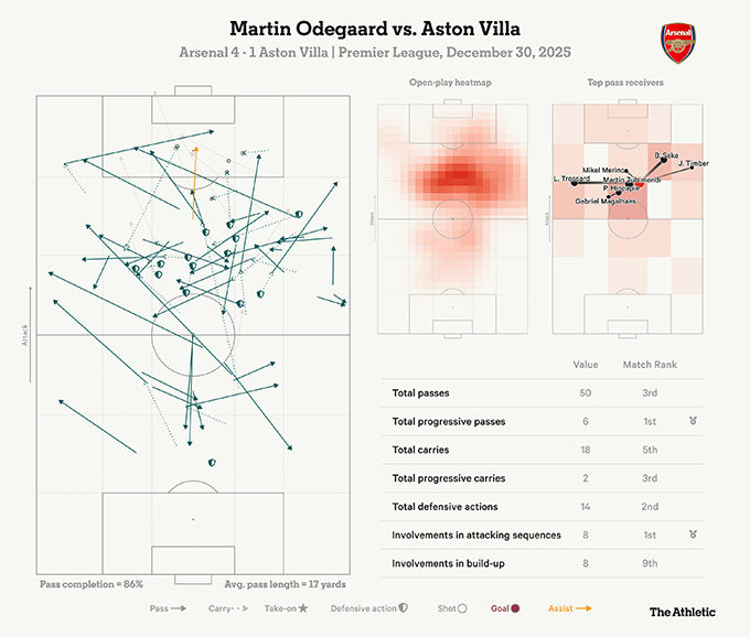 "Nhạc trưởng" của Arsenal trước Aston Villa