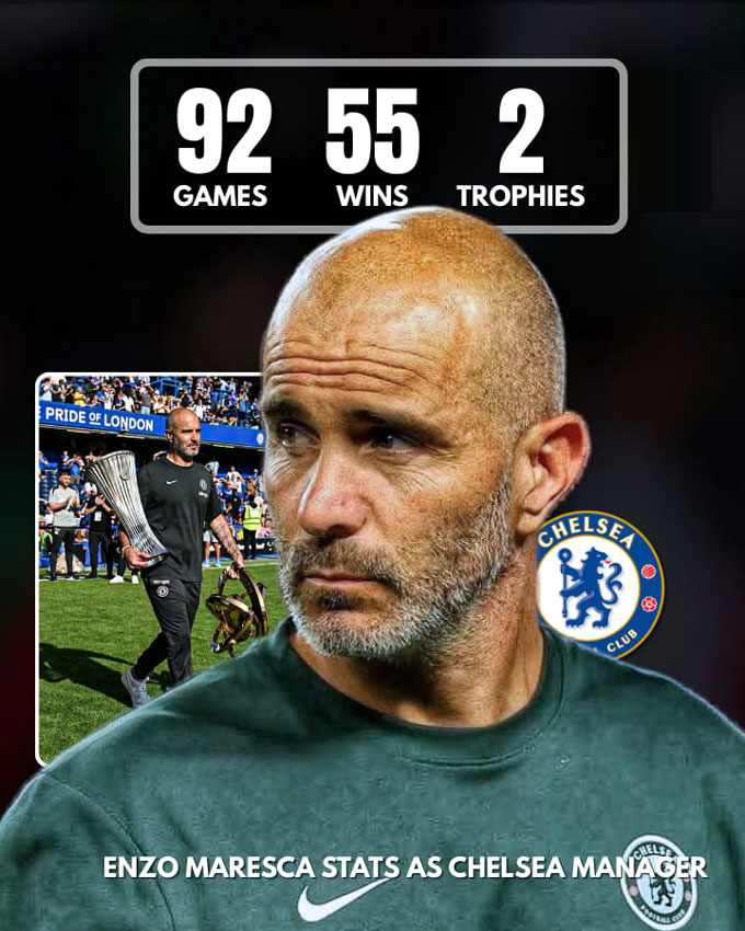 Maresca giành 55 chiến thắng sau 92 trận dẫn dắt Chelsea và mang về 2 danh hiệu