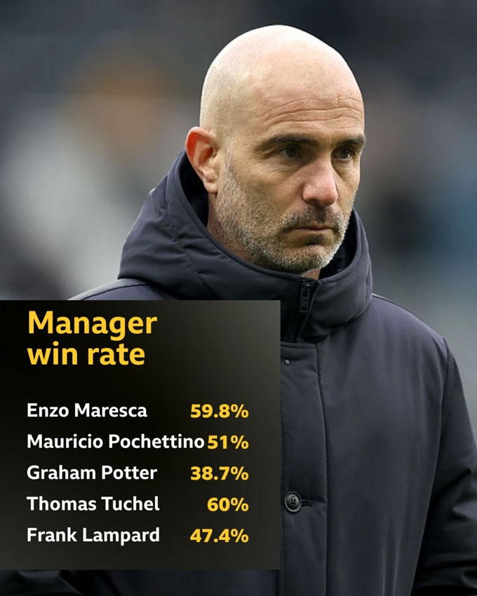 Maresca có tỷ lệ thắng cao nhất trong số các HLV gần đây của Chelsea