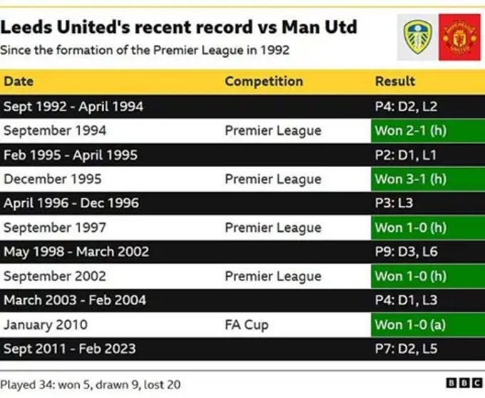 Thống kê những lần gặp nhau gần đây giữa Leeds và MU