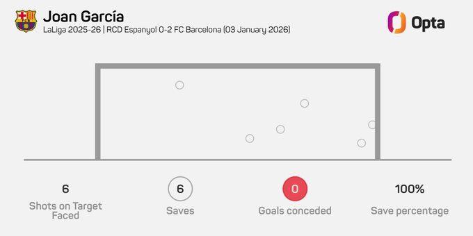 Màn trình diễn điểm 10+ của Joan Garcia trước đội bóng cũ Espanyol