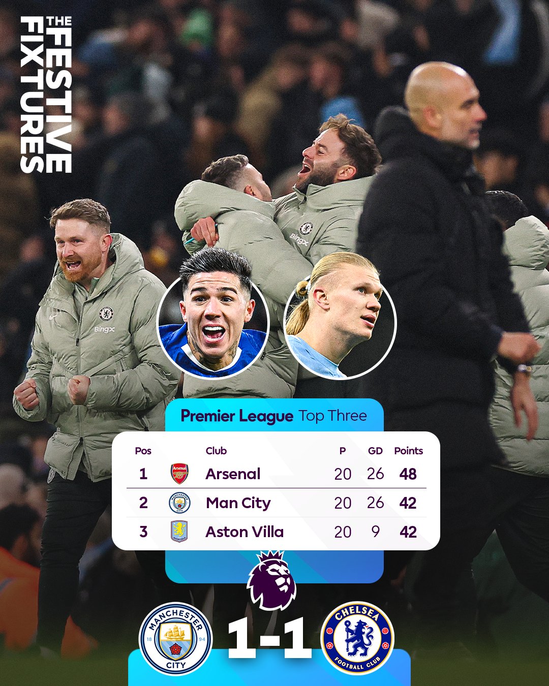 Man City chết lặng sau trận hòa Chelsea