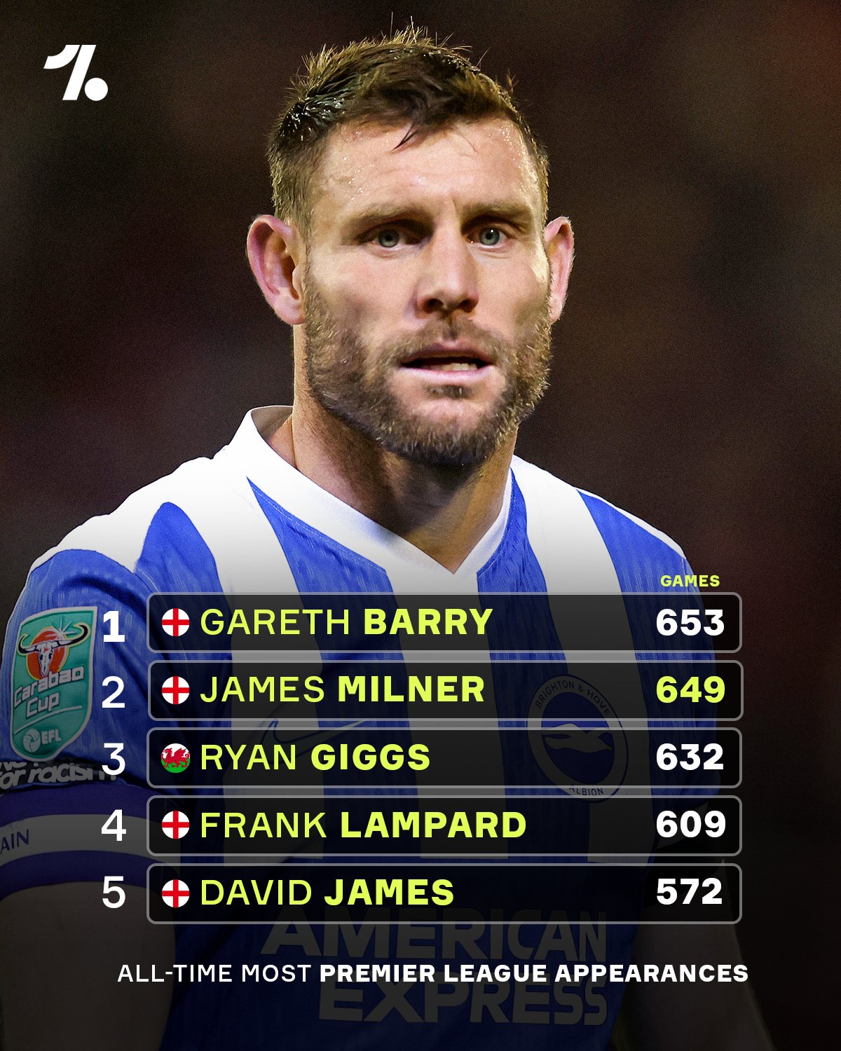 Chỉ cần 5 trận nữa Milner sẽ trở thành ông Thọ của Premier League