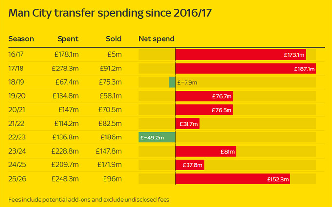Số tiền Man City mua - bán cầu thủ từ mùa giải 2016/17 tới nay