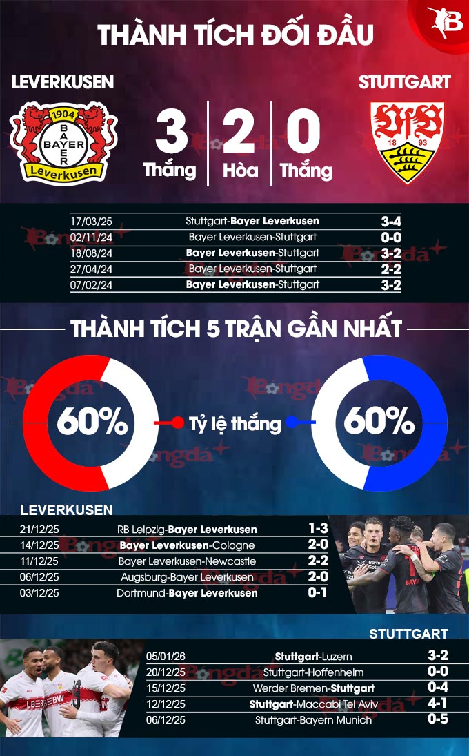 Leverkusen vs Stuttgart