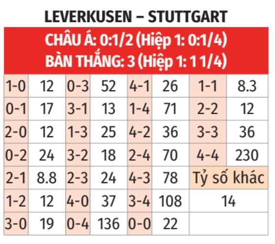 Leverkusen vs Stuttgart