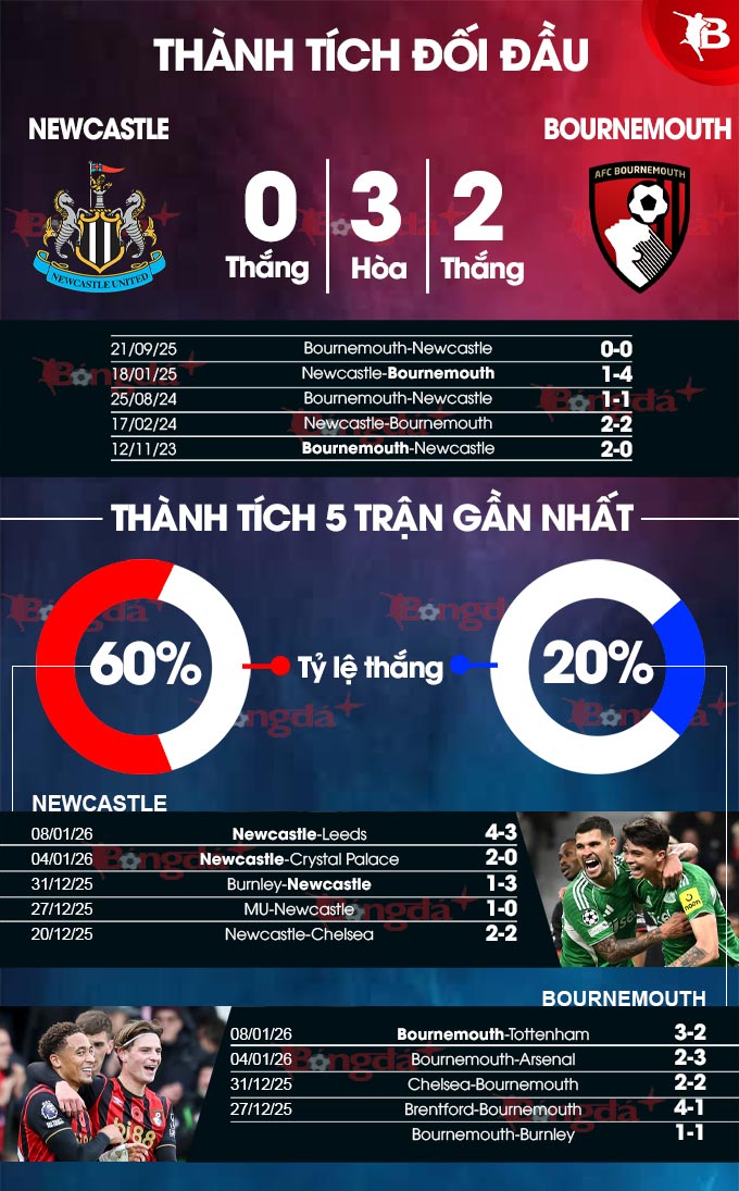 Newcastle vs Bournemouth