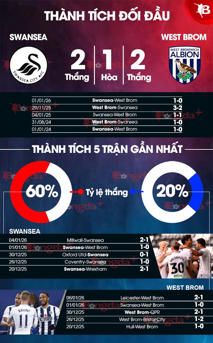 Swansea vs West Brom