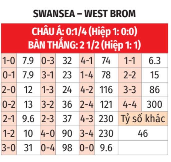 Swansea vs West Brom