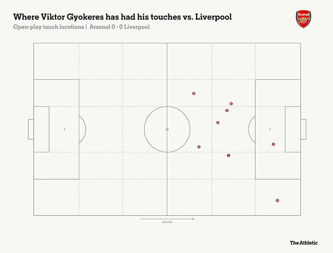 Gyokeres như tàng hình trước Liverpool, anh chỉ có 8 lần chạm bóng tại Emirates trong trận đấu sáng nay