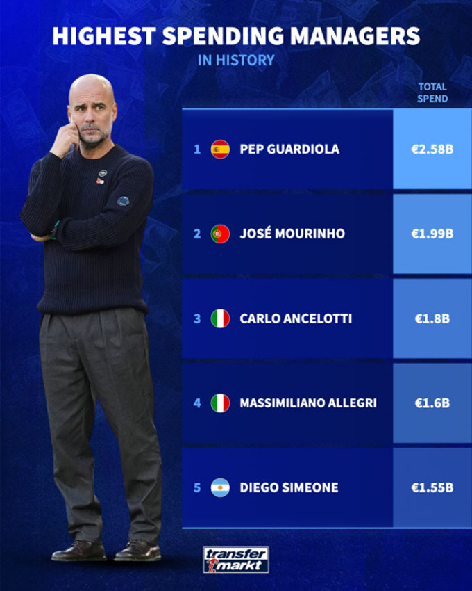 Top HLV chi nhiều tiền nhất cho chuyển nhượng trong lịch sử