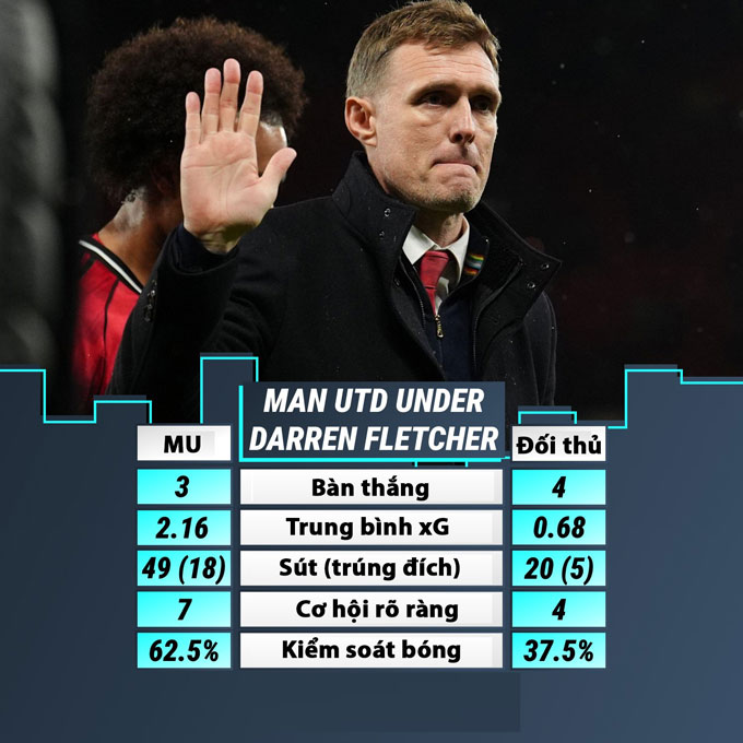 Thống kê của Fletcher sau 2 trận dẫn dắt MU