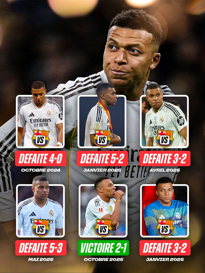 Mbappe liên tục thất bại trước Barca từ khi khoác áo Real