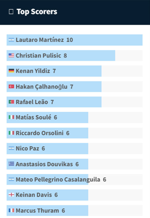 Lautaro Martinez dẫn đầu cuộc đua Vua phá lưới ở Serie A