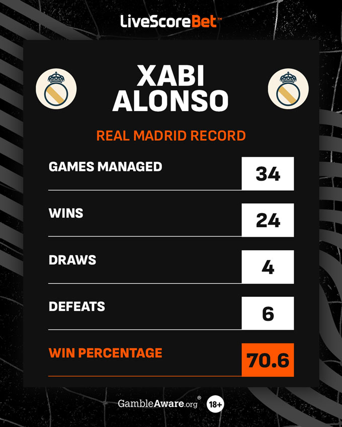 Thống kê của Alonso tại Real