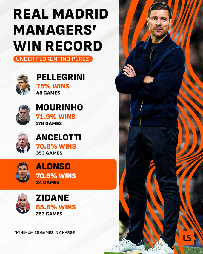 Tỷ lệ thắng của các HLV Real dưới thời Perez