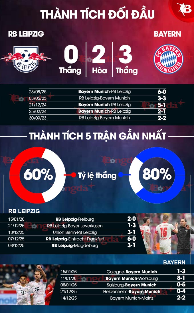 RB Leipzig vs Bayern