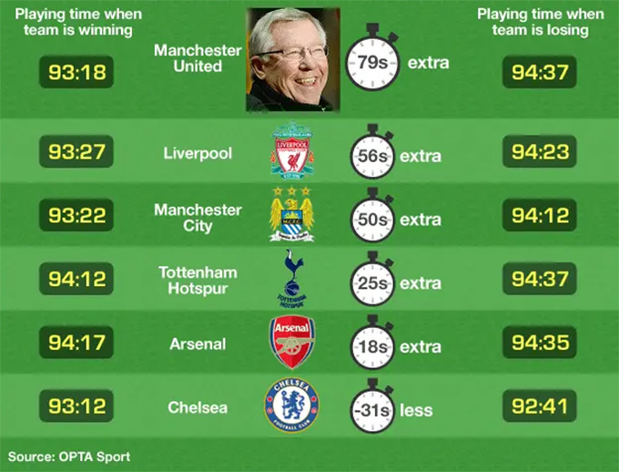Thời gian thi đấu khi đội đang thắng và đang thua của Big Six ở mùa 2012/13, mùa giải cuối cùng trước khi Sir Alex nghỉ hưu