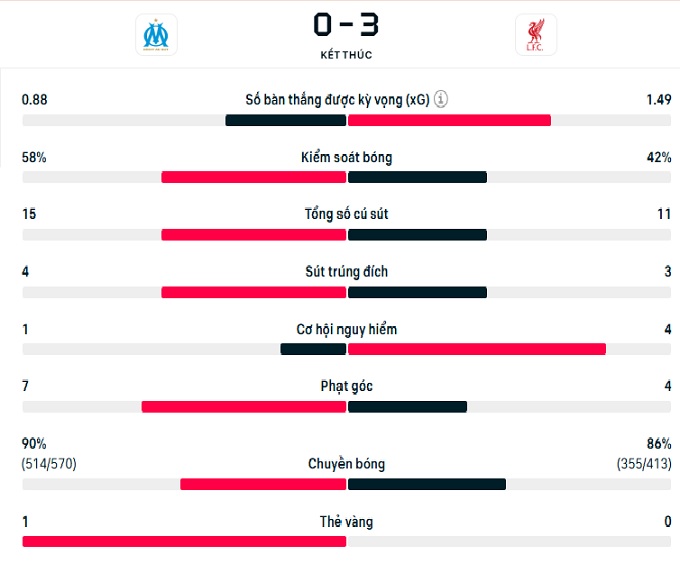 Thông số trận đấu