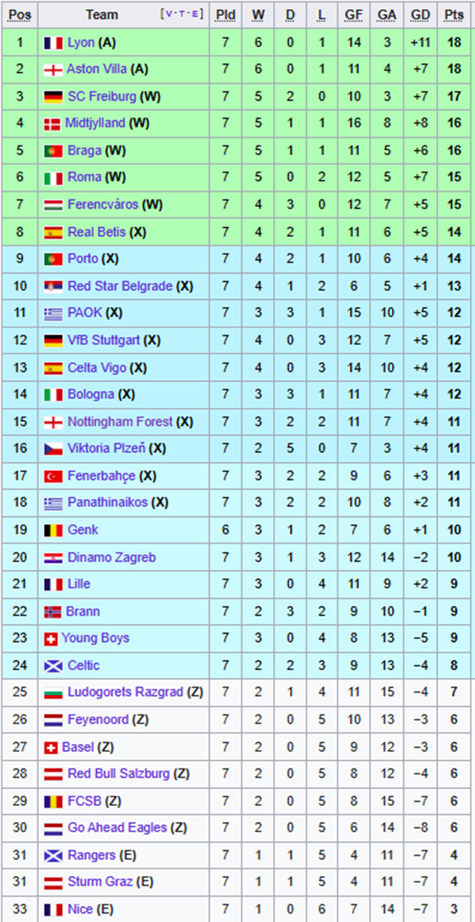 BXH sau lượt trận thứ 7