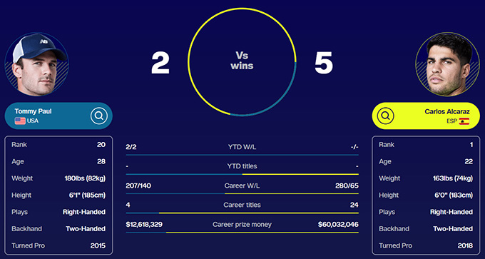 Thành tích đối đầu của hai tay vợt