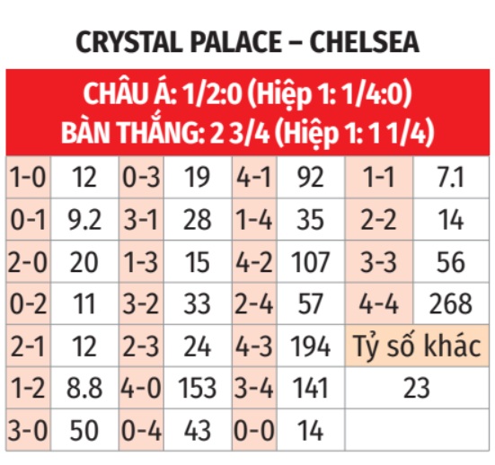 Crystal Palace vs Chelsea