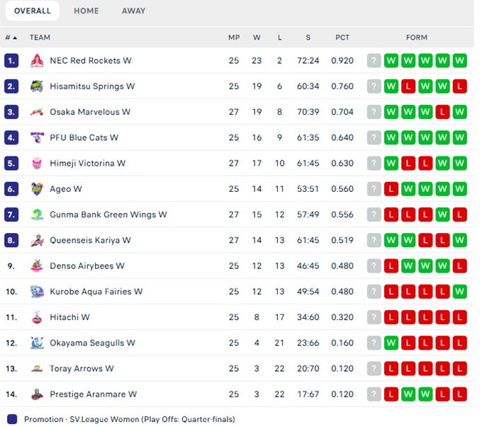 Gunma Green Wings xếp thứ 7 BXH, nhưng chơi nhiều hơn một số đối thủ cạnh tranh Top 8 tới 2 trận