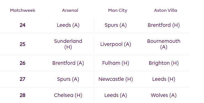 Lịch thi đấu 5 vòng tới của Arsenal, Man City và Aston Villa. (A) là sân khách; (H) là sân nhà