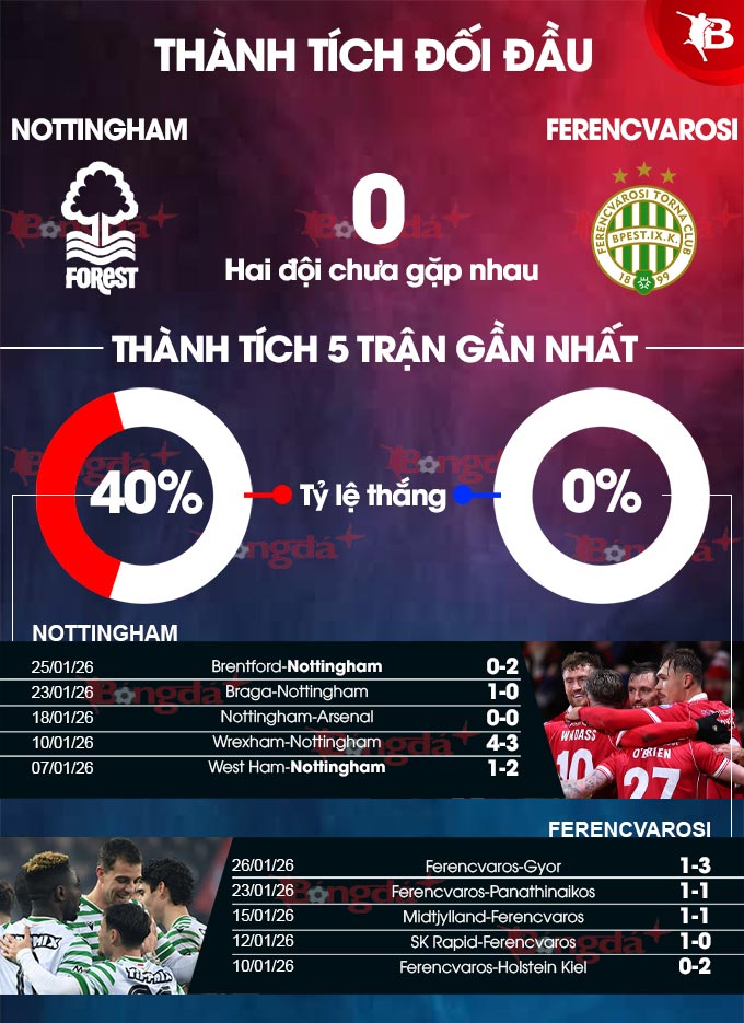 Nottingham vs Ferencvaros