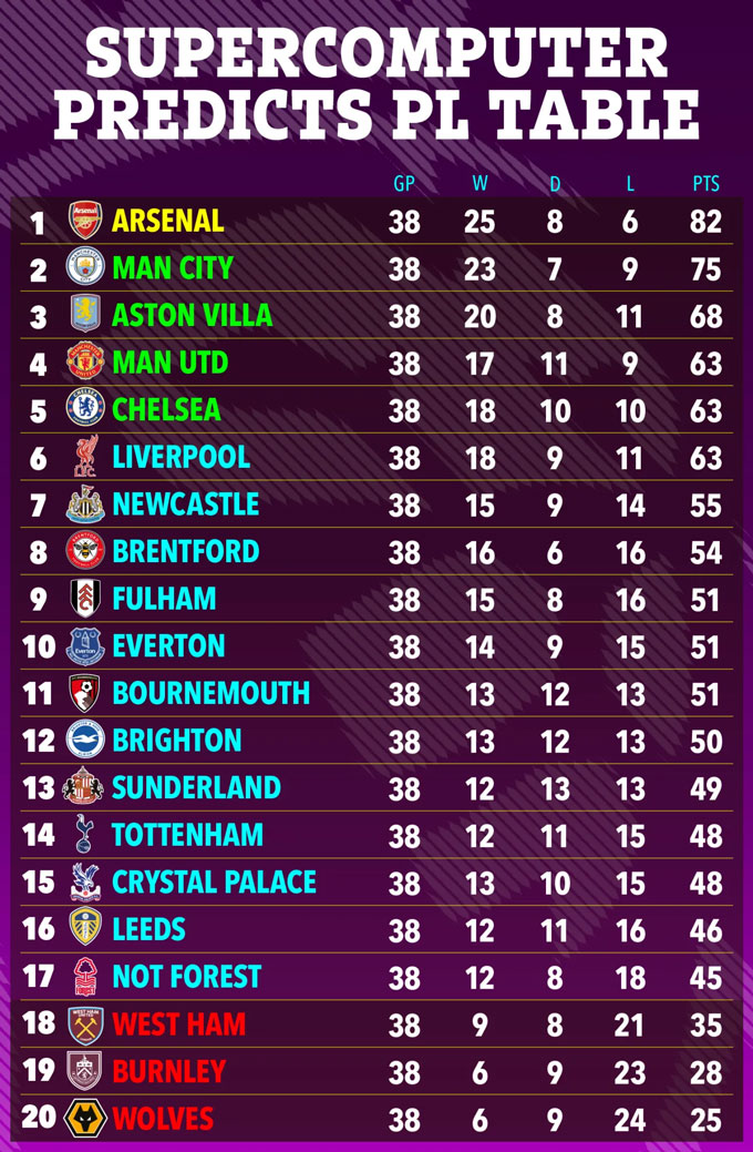 BXH chung cuộc Premier League 2025/26 theo dự đoán của siêu máy tính