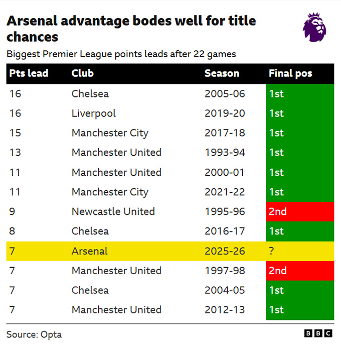 Nếu tính lợi thế ít nhất 7 điểm sau 22 vòng, thì tiếng nói lịch sử đang ủng hộ Arsenal