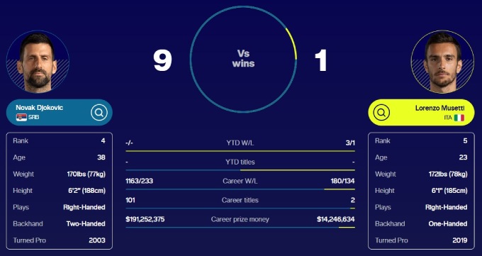 Đối đầu Djokovic vs Musetti