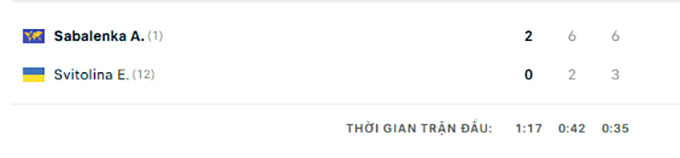 Svitolina thua nhanh Sabalenka sau 2 set đấu