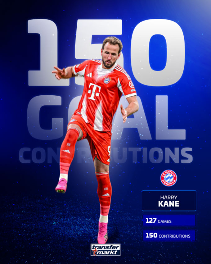 Kane đã có 150 lần góp công vào bàn thắng cho Bayern