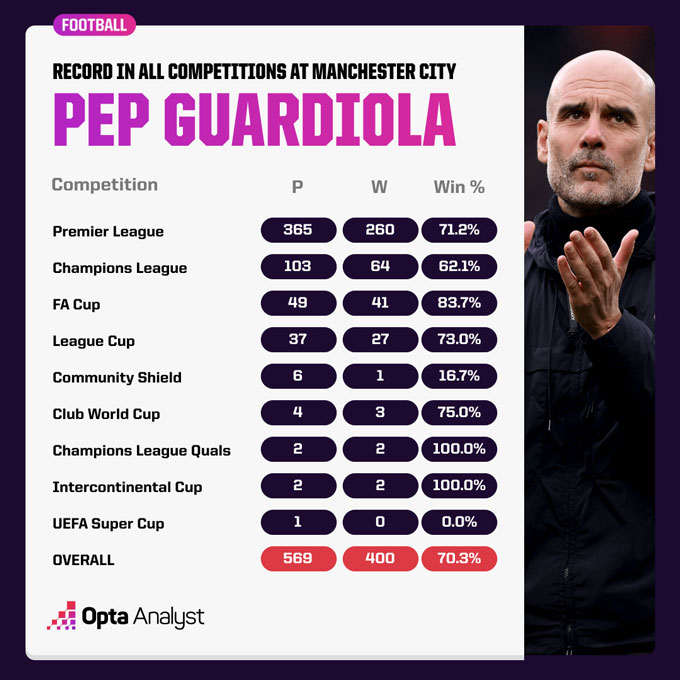 Pep cán mốc 400 trận thắng cùng Man City