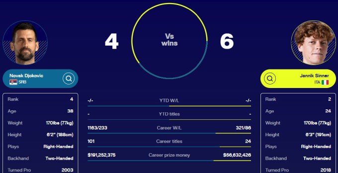 Nole đang thua thiệt so với Sinner