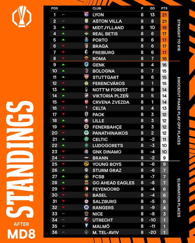 BXH chung cuộc vòng phân hạng Europa League