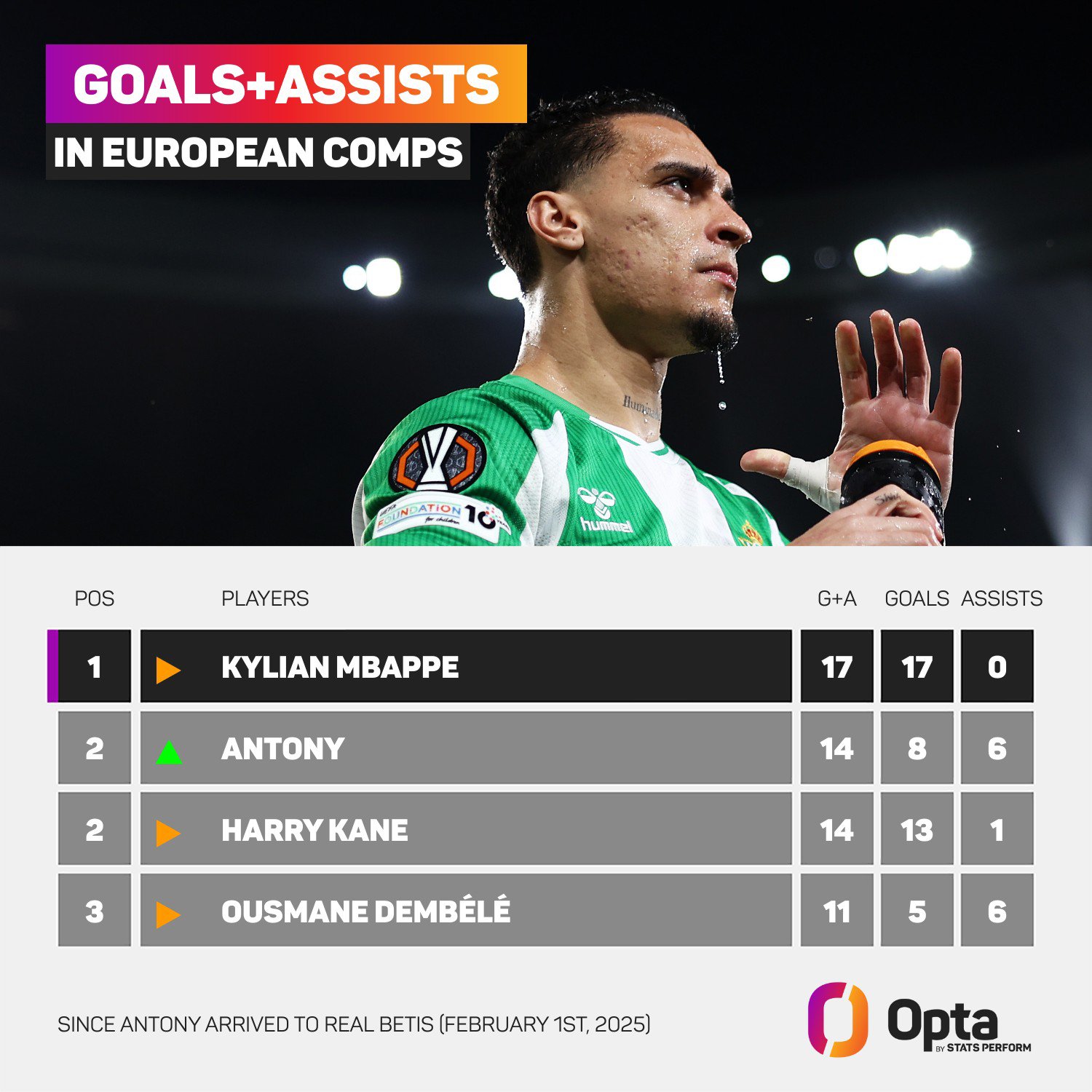 Antony đang là ngôi sao số 1 của Betis