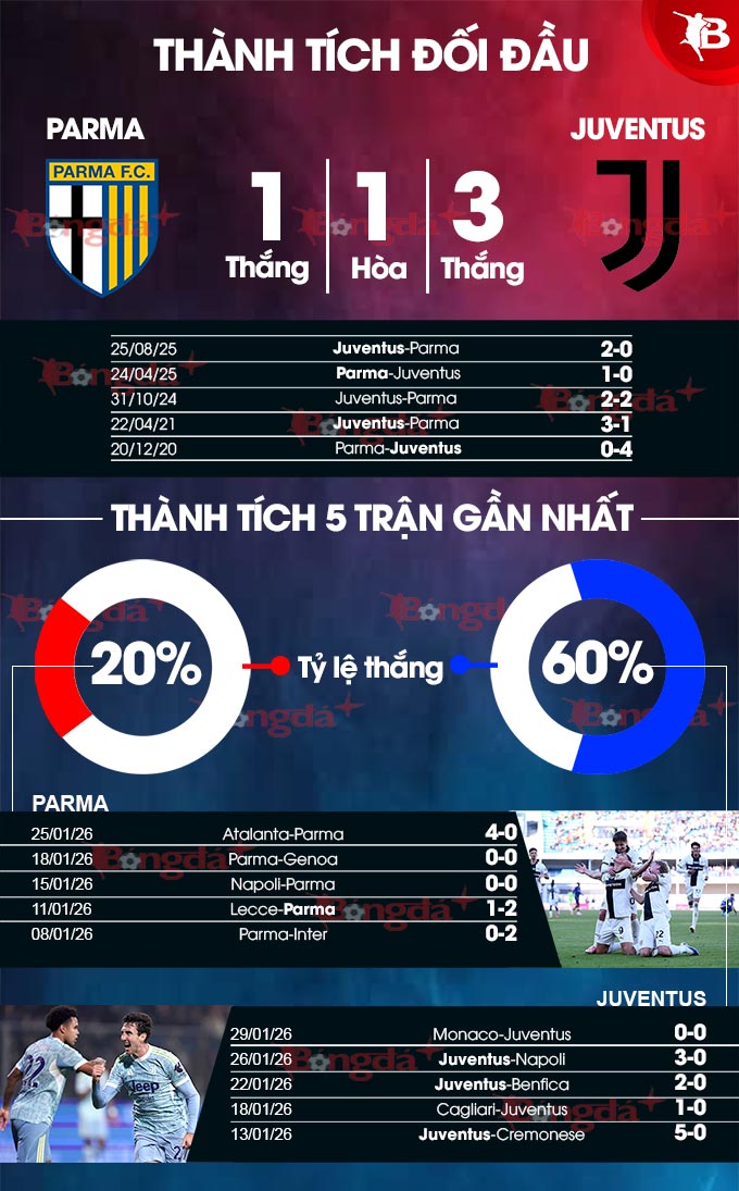 Thành tích gần đây Parma vs Juventus