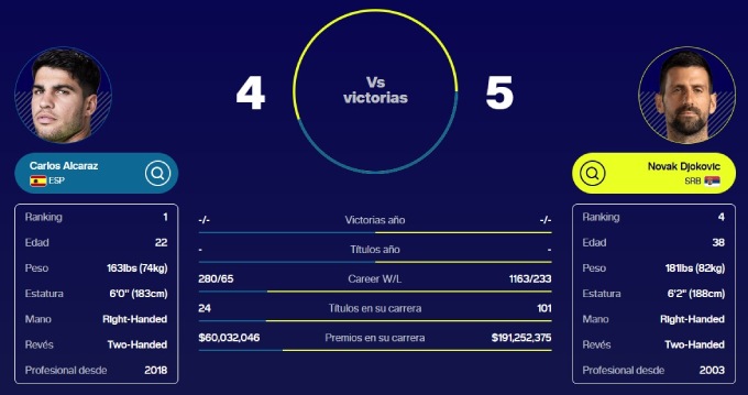 Thành tích đối đầu Alcaraz - Djokovic