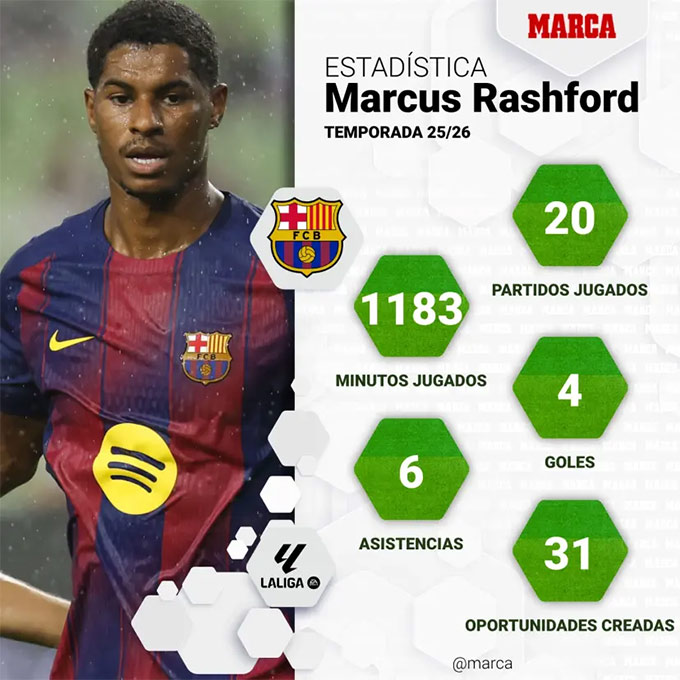 Thành tích của Rashford tại Barca