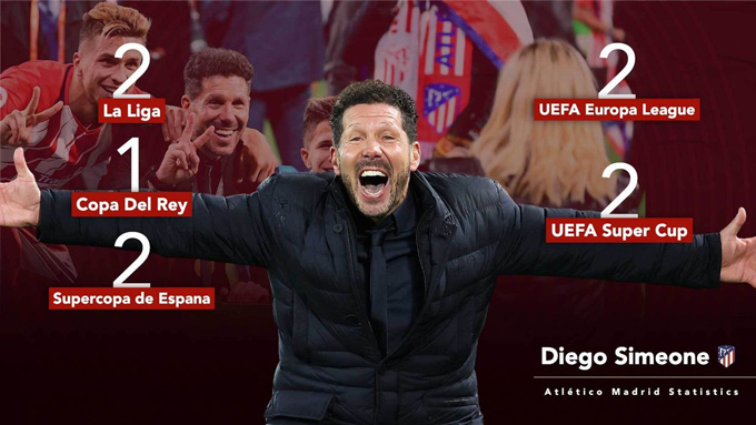 Simeone đã mang về rất nhiều danh hiệu cho Atletico