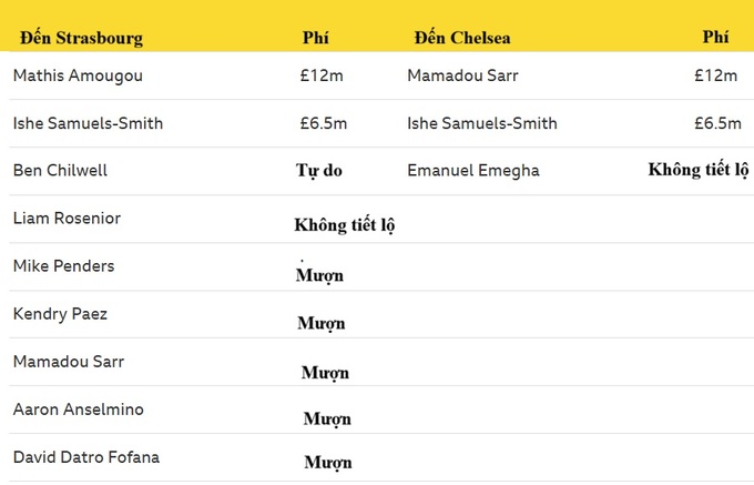Chuyển nhượng giữa Chelsea với Strasbourg ở mùa 2025/26