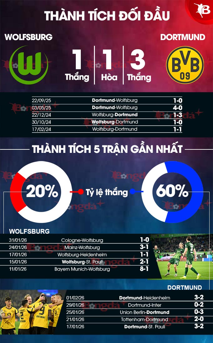 Wolfsburg vs Dortmund 