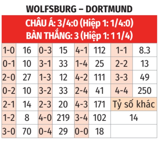 Wolfsburg vs Dortmund