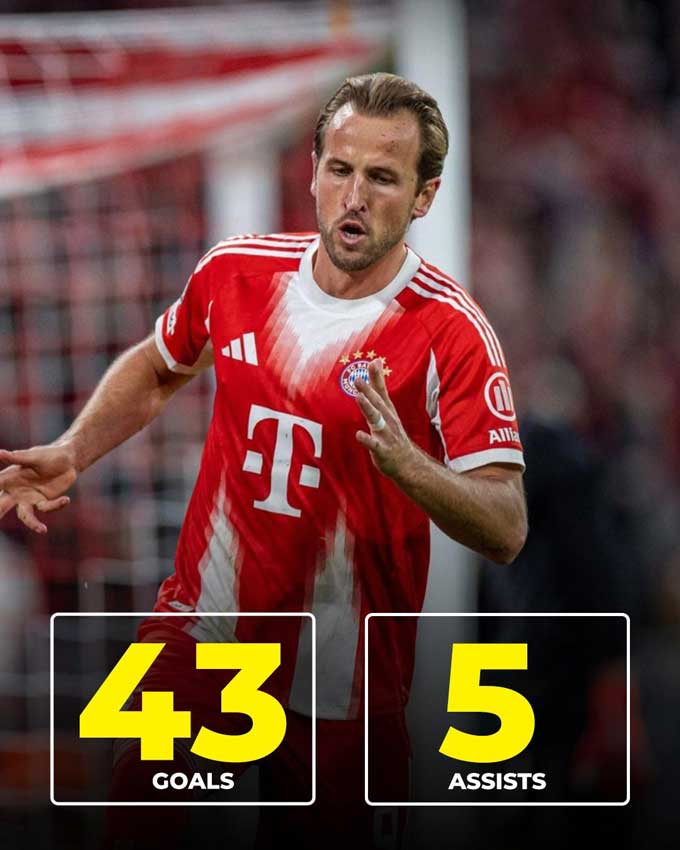 Kane đã có 43 bàn thắng và 5 kiến tạo chỉ sau 38 trận mùa này cho CLB và ĐTQG