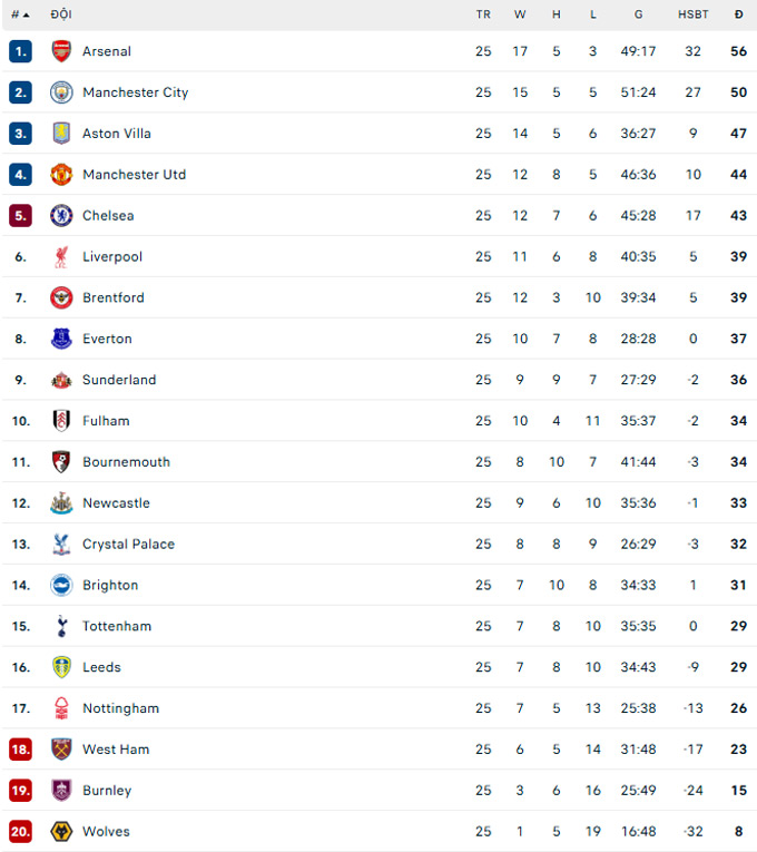 BXH Ngoại hạng Anh hiện tại