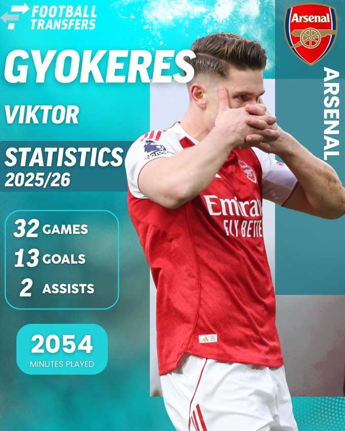 Gyokeres đã ghi 13 bàn và có 2 kiến tạo sau 32 trận đầu cho Arsenal, số bàn thắng còn cao hơn Bergkamp sau cùng số trận