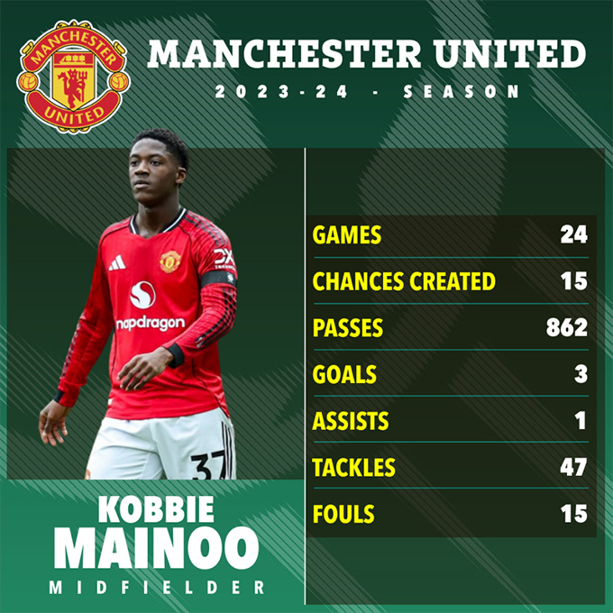 Thống kê tốt nhất của Mainoo ở mùa 2023/24 về số trận, số cơ hội tạo ra, chuyền bóng, bàn thắng, kiến tạo, tắc bóng, lỗi