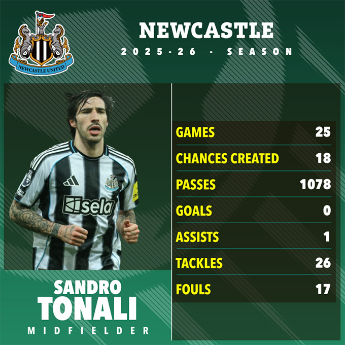 Thống kê của Tonali mùa này